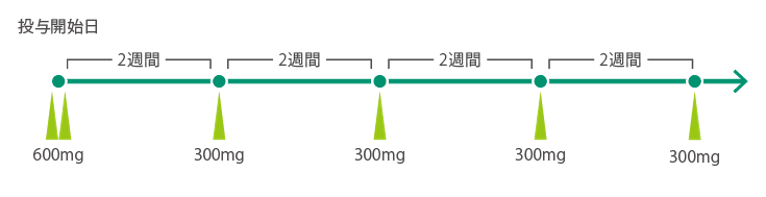 投与開始後