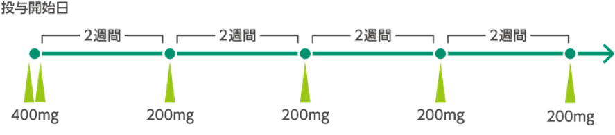 投与スケジュール