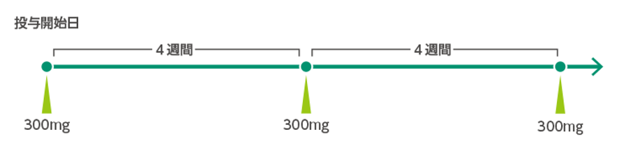 デュピクセントを4週間に１回、1本を皮下注射します。