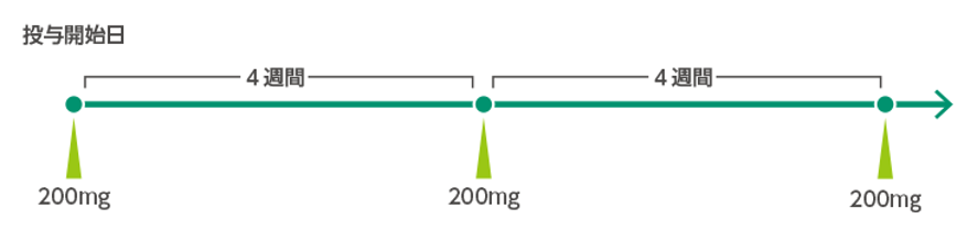 投与スケジュール