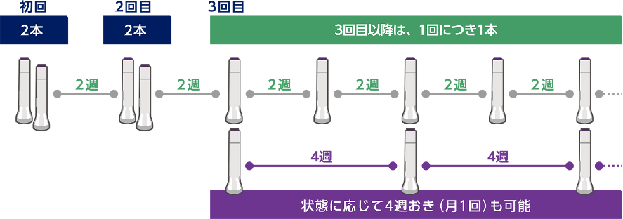 投与間隔・スケジュール